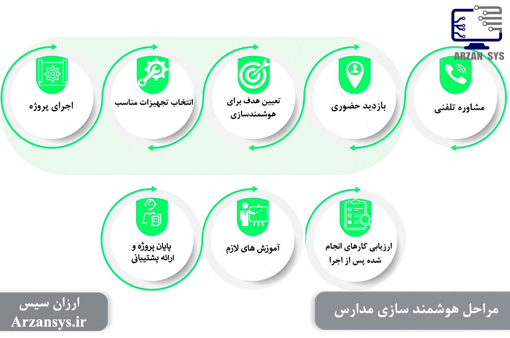 مراحل هوشمند سازی مدارس